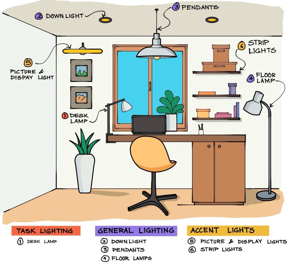 office lighting design showing layered lighting including ambient task and accent lighting