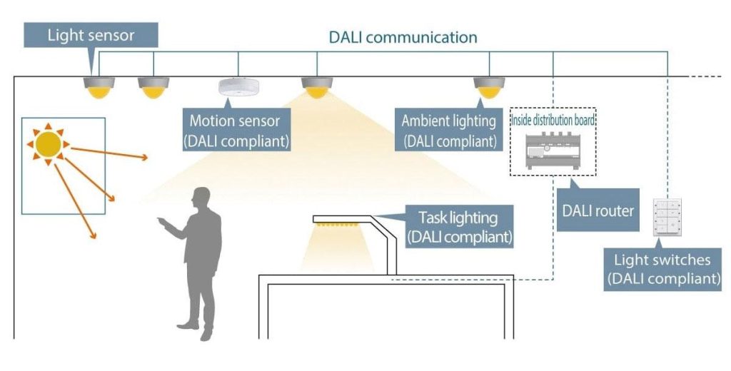 dali lighting system diagram showing digital addressable lighting control