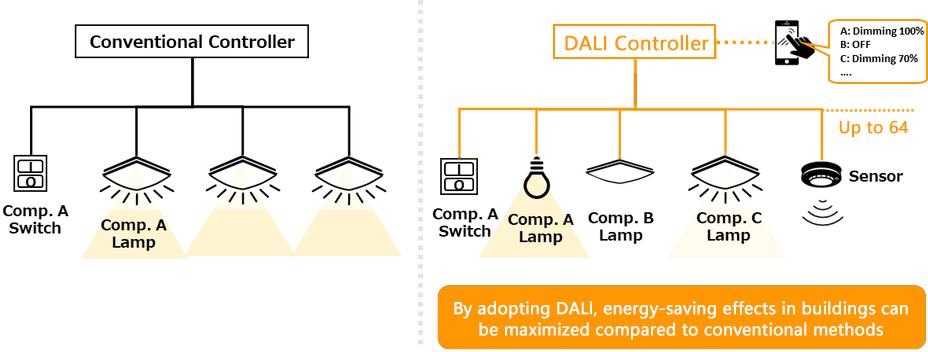comparison between dali and 0-10v lighting control systems for commercial lighting